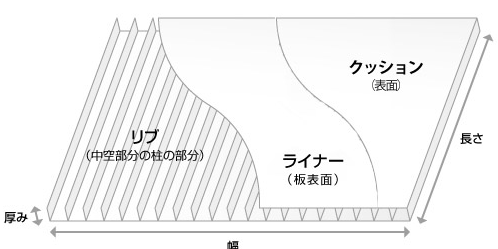 プラダンの構造と名称